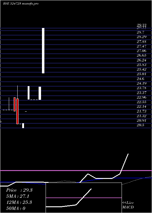  monthly chart BijoyHans