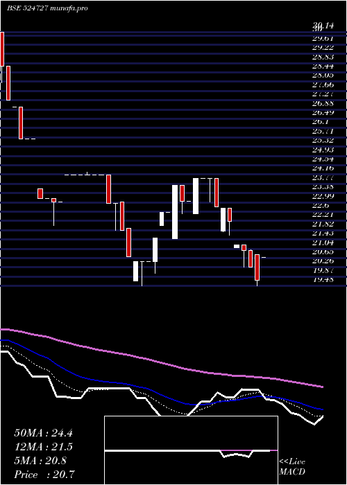 Daily chart Sdl