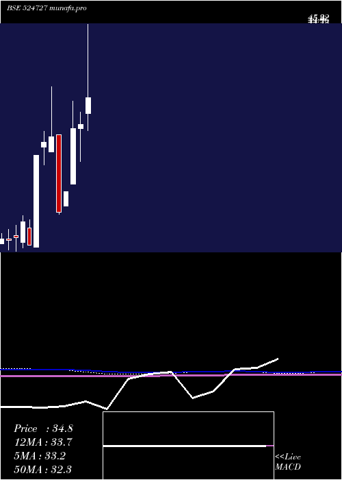  monthly chart Sdl