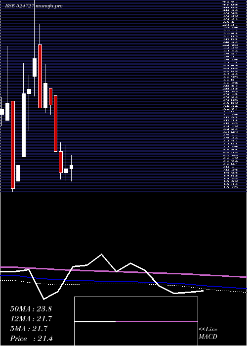 monthly chart Sdl