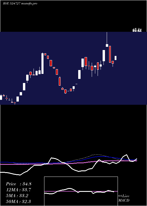  weekly chart Sdl