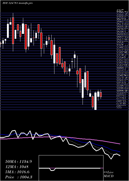  Daily chart JenburktPh