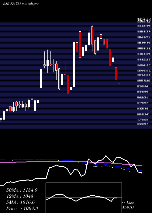  weekly chart JenburktPh