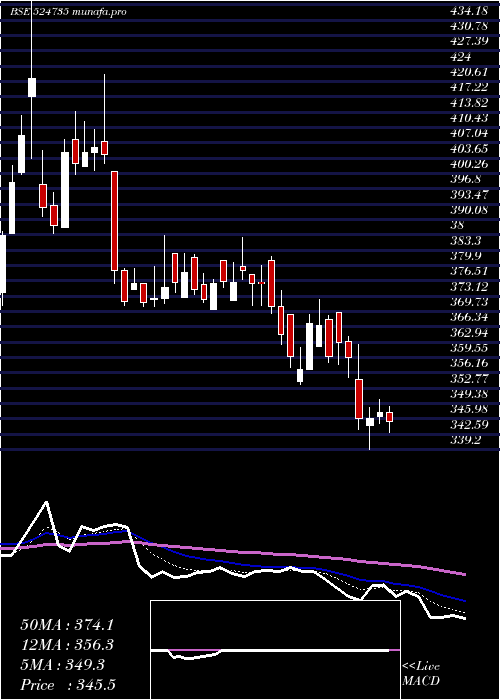 Daily chart Hikal