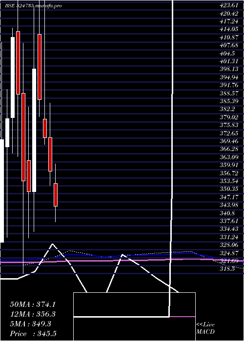monthly chart Hikal