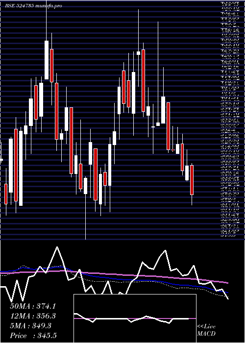 weekly chart Hikal