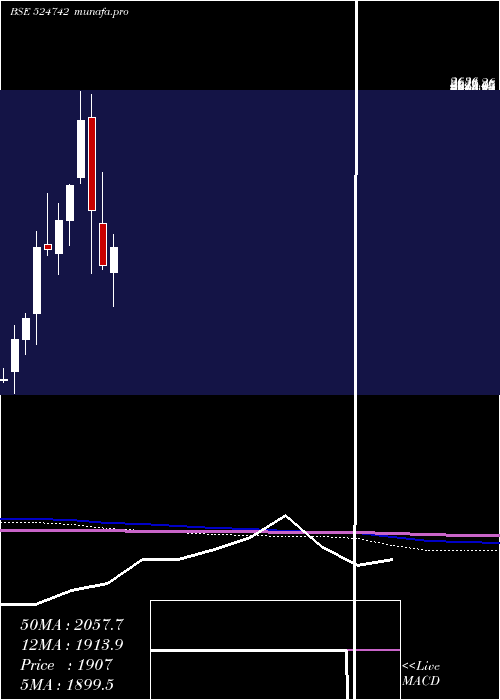  monthly chart CaplinPoint