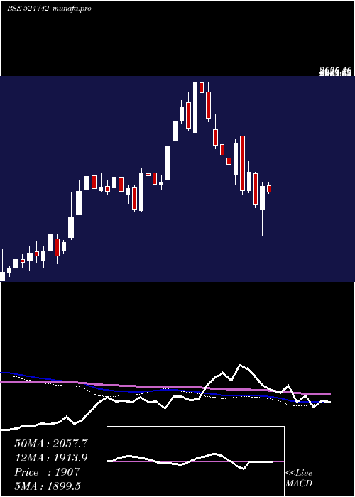  weekly chart CaplinPoint