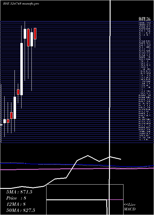 monthly chart Fischer