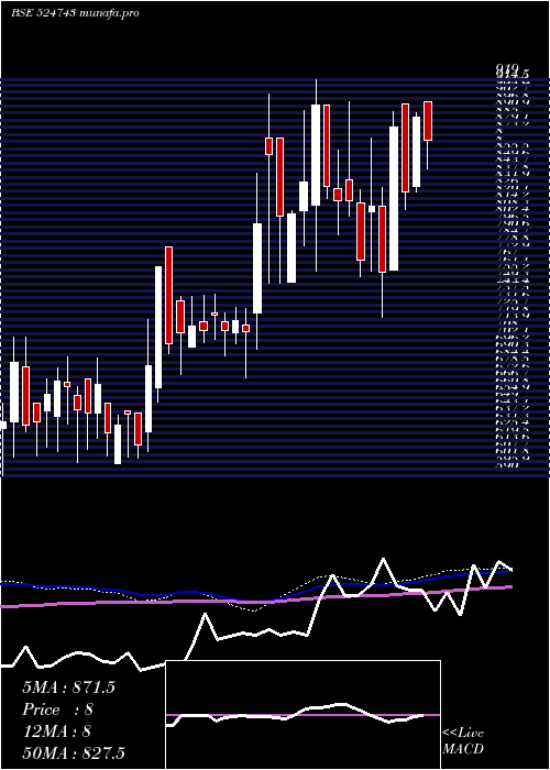 weekly chart Fischer