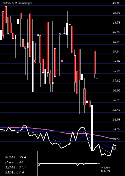  Daily chart LinkPharma