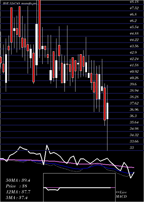  weekly chart LinkPharma