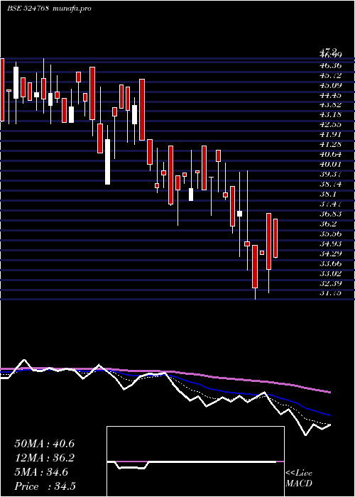  Daily chart EmmessarBio