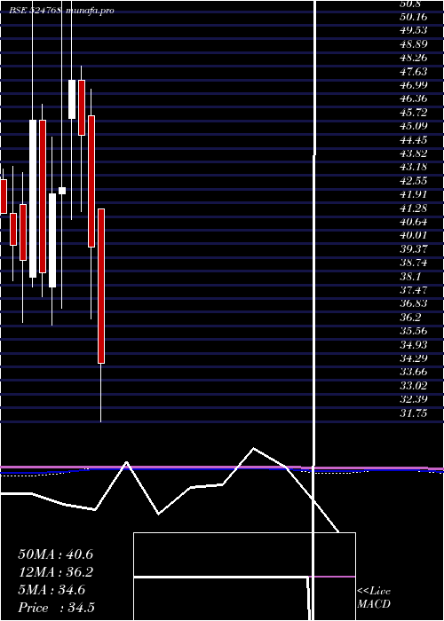  monthly chart EmmessarBio