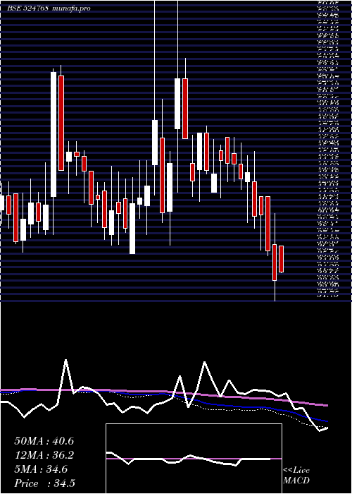  weekly chart EmmessarBio