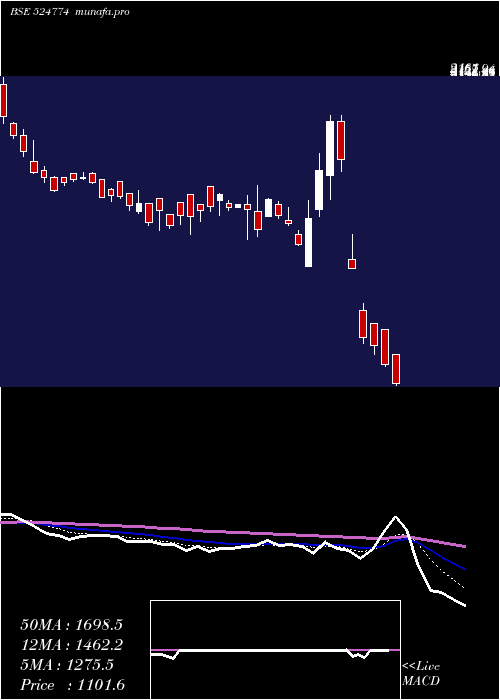  Daily chart NglFine