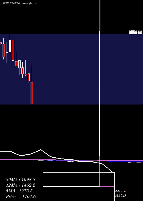  monthly chart NglFine