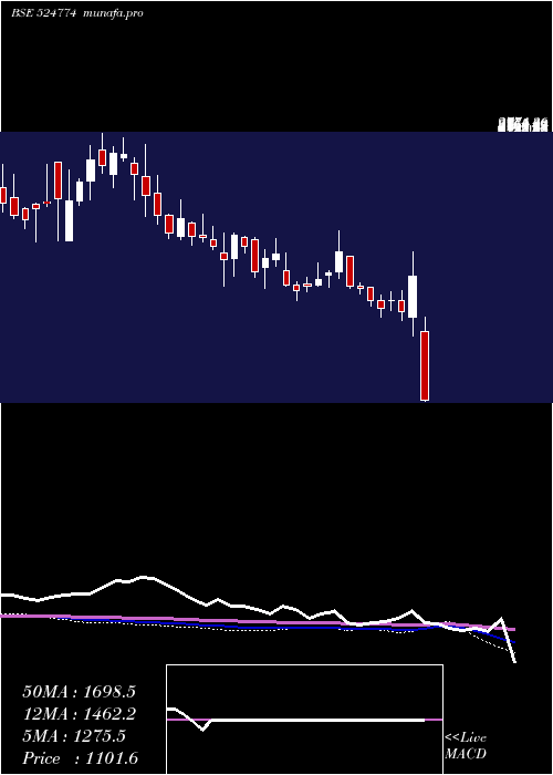  weekly chart NglFine