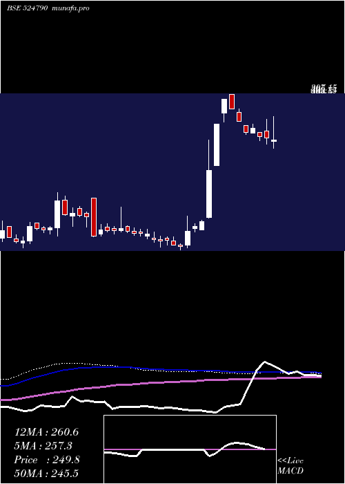  weekly chart EverestOrg