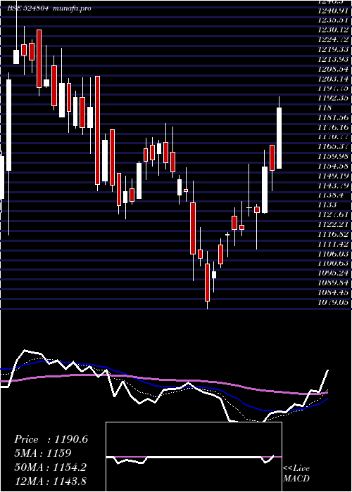 Daily chart AurobPharma