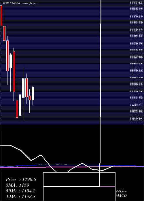 monthly chart AurobPharma