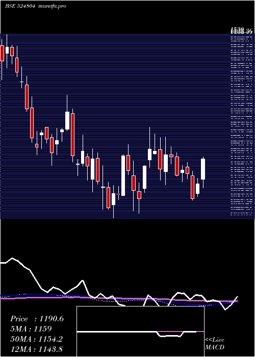 weekly chart AurobPharma