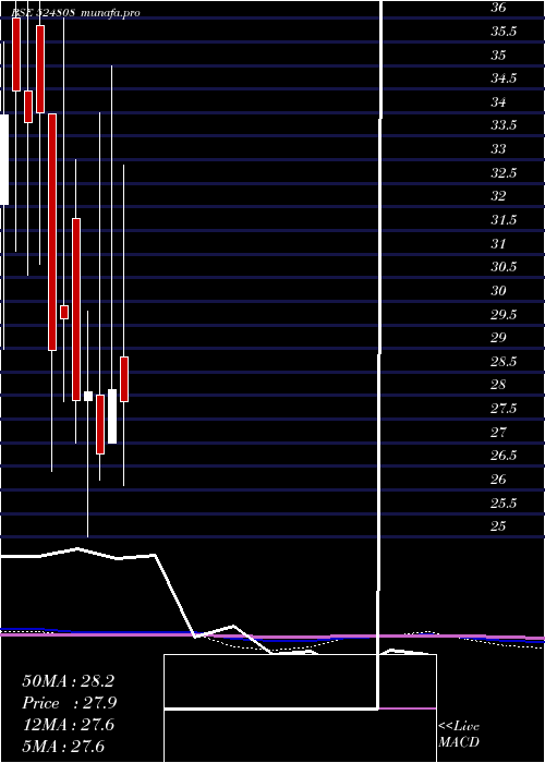  monthly chart PhytochemI