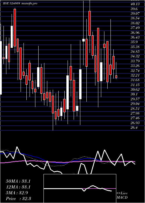  weekly chart PhytochemI