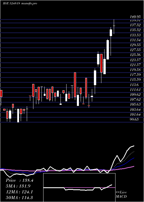  Daily chart DynamicInd