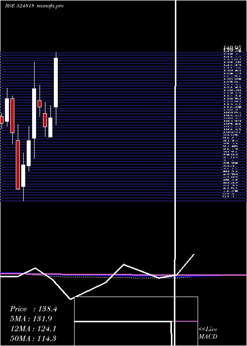  monthly chart DynamicInd