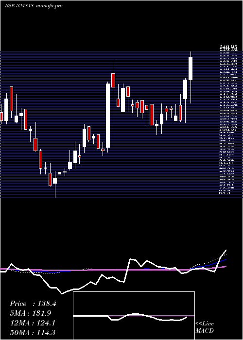  weekly chart DynamicInd