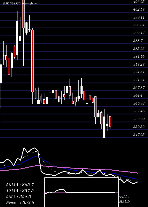 Daily chart PanamaPetro