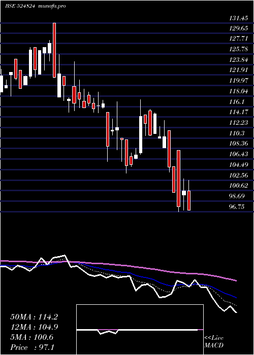  Daily chart BalPharma