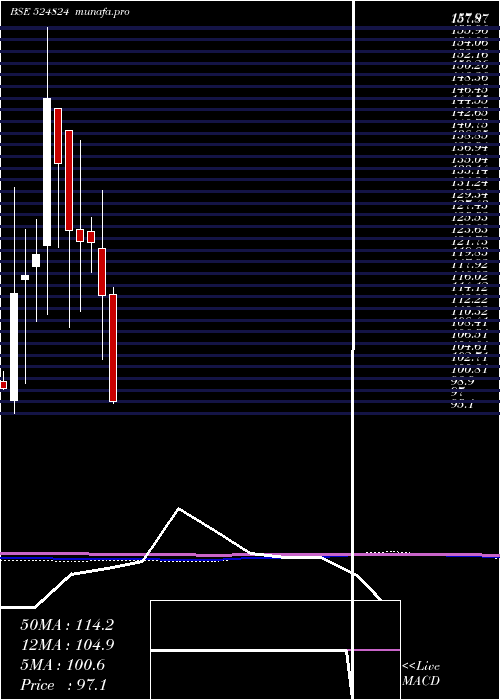  monthly chart BalPharma