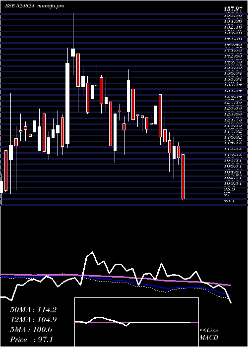  weekly chart BalPharma