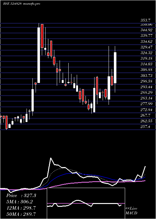 Daily chart BdhIndus