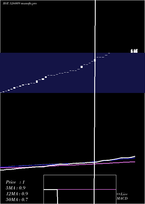  monthly chart ProcalElect