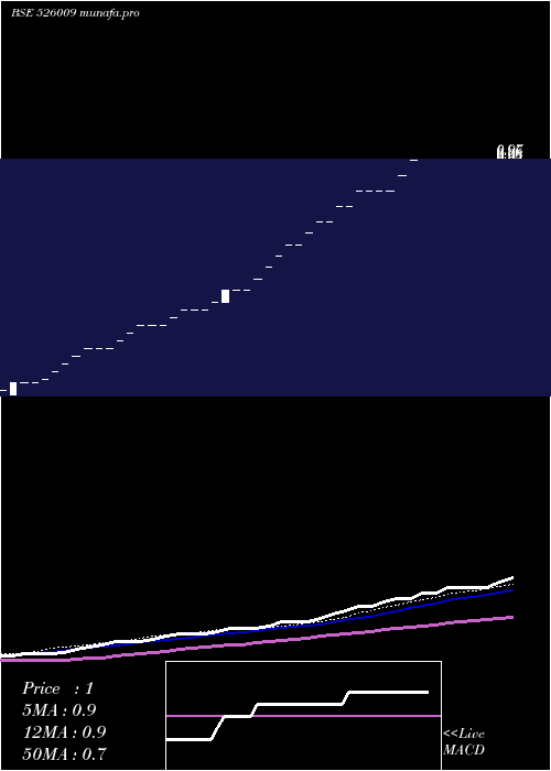  weekly chart ProcalElect