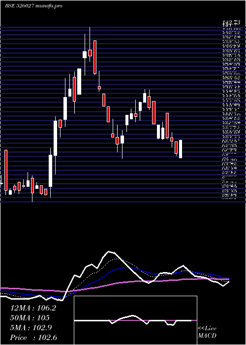  Daily chart CubexTubing