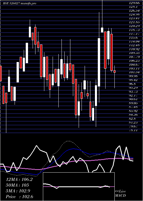  weekly chart CubexTubing