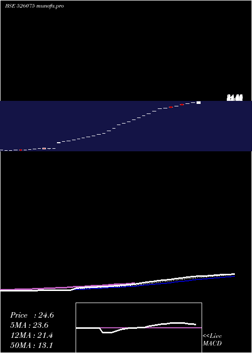  Daily chart RekvinaLab