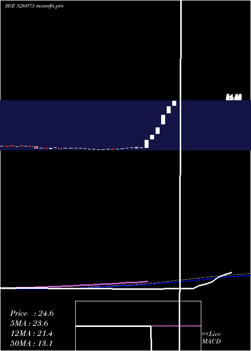  weekly chart RekvinaLab