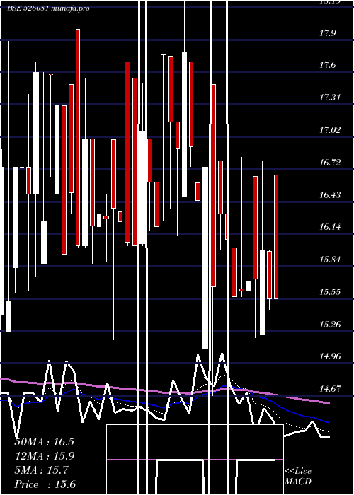 Daily chart Scagro