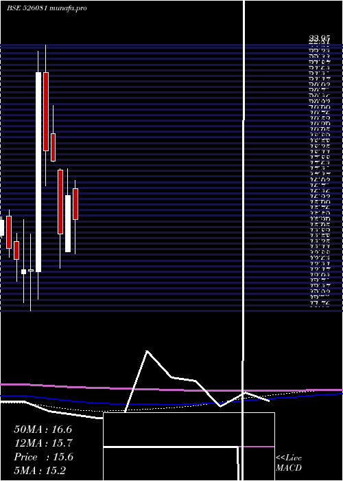  monthly chart Scagro