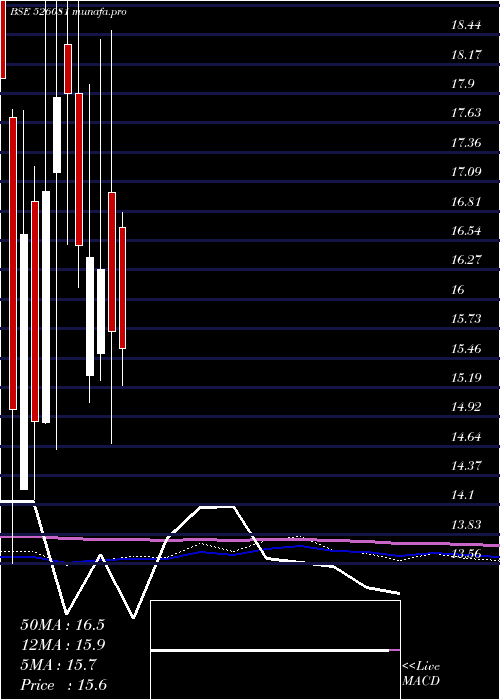 monthly chart Scagro
