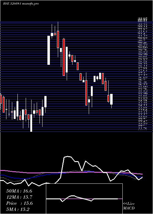  weekly chart Scagro