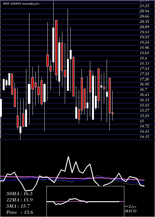 weekly chart Scagro