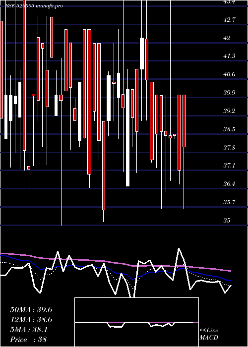  Daily chart RavileelaGr