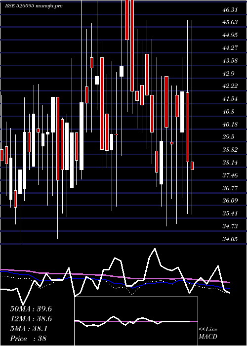  weekly chart RavileelaGr