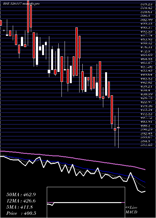  Daily chart ShervaniInd